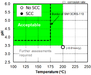 SCC test results of SM17CRS-125