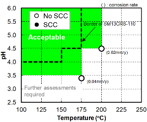 SCC test results of SM17CRS-125