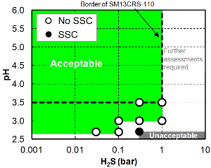 SSC test results of SM17CRS-125