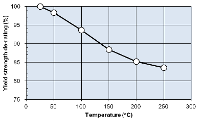 Yield strength / Temperature