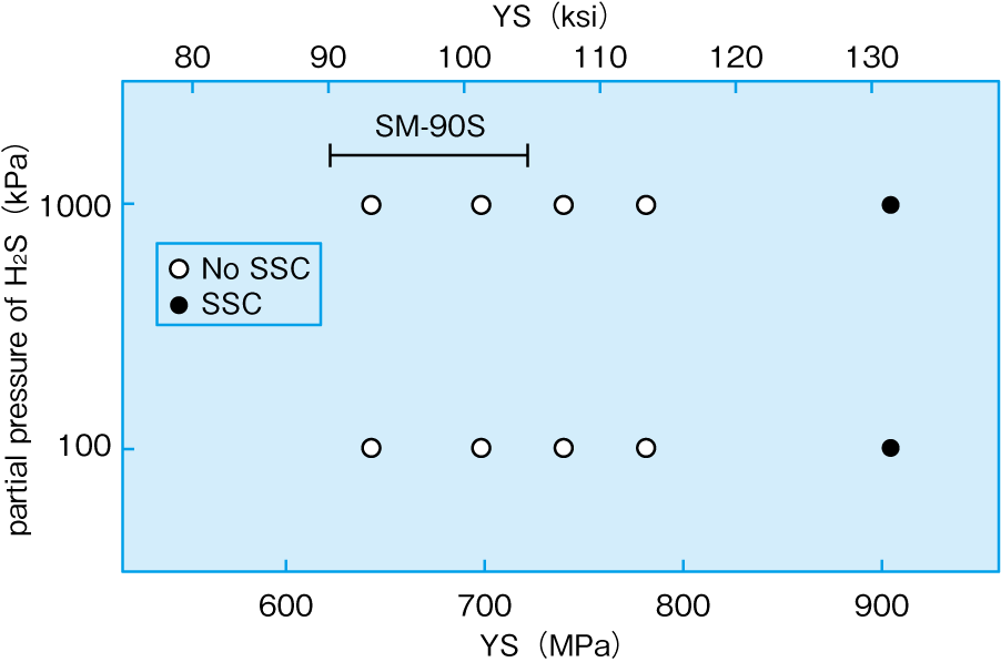 H2S partial pressure versus materials SSC behavior