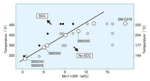 SSC limits