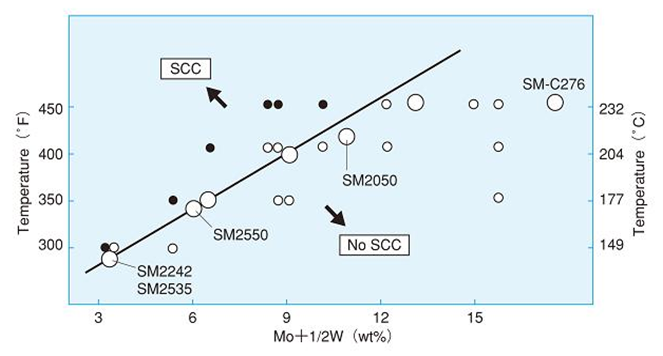 Relation between testing temperature